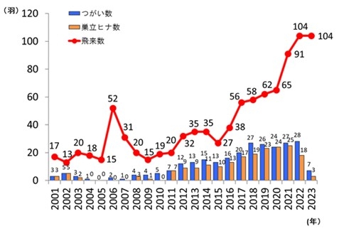 図１　天売島全体の繁殖状況