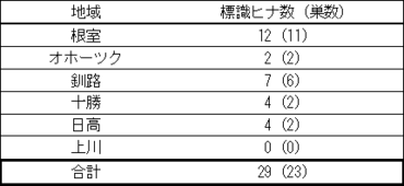 令和２年度シマフクロウ標識調査結果表