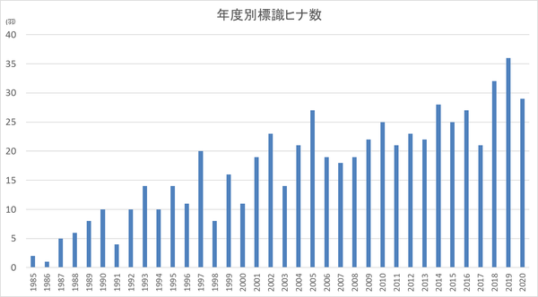 シマフクロウ年度別標識ヒナ数