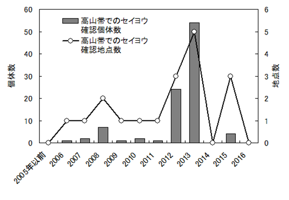 図１．大雪山高山帯におけるセイヨウの確認状況（2006～2016年）