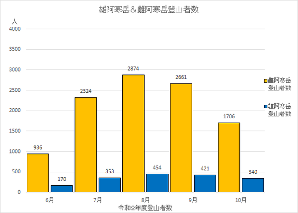 2020年度雄阿寒岳雌阿寒岳登山者数