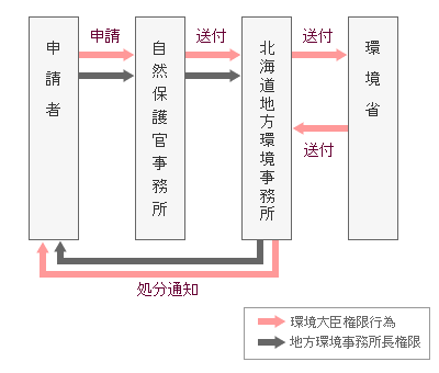 図：申請から許可までの流れ