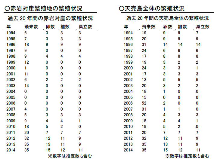 最近20年間のウミガラスの繁殖状況