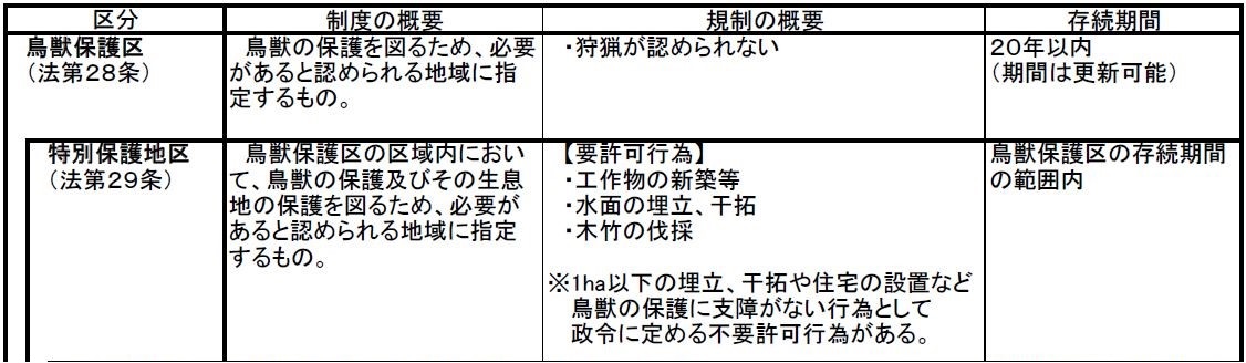 鳥獣保護区における規制