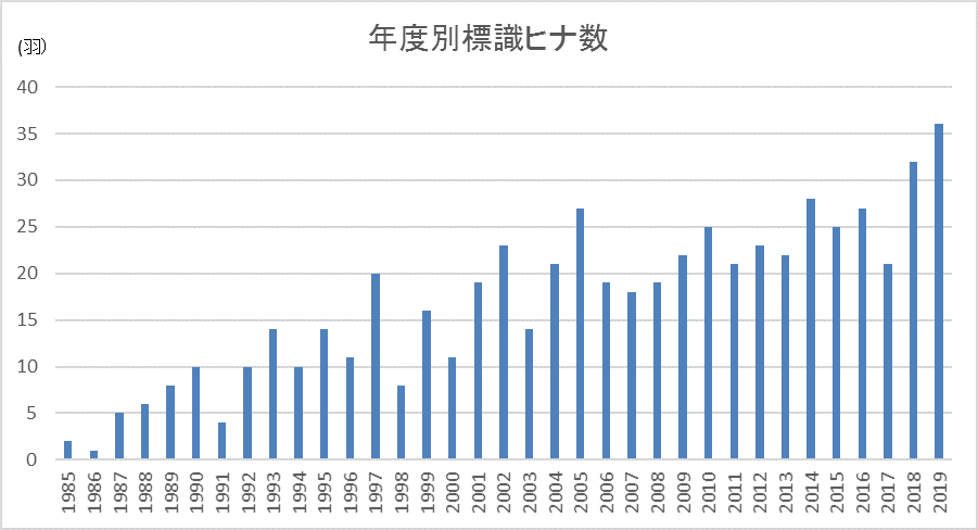 年度別標識ヒナ数